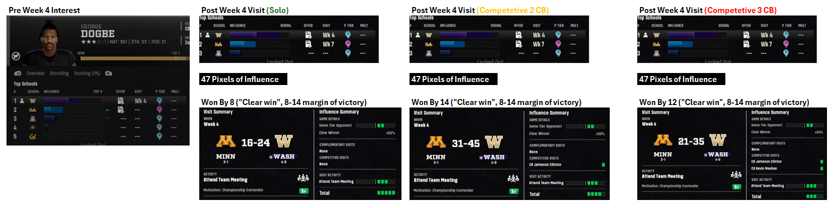 CB visit A/B: solo vs 1 other CB vs 2 other CBs, same influence gain
